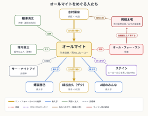 オールマイト相関図